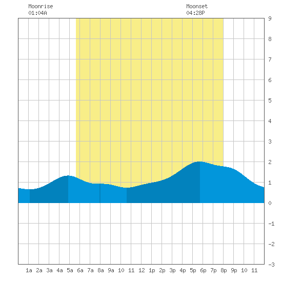 Woods Hole tide chart for Tuesday, August 3, 2021