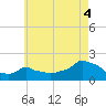 Woods Hole tide chart for Wednesday, August 4, 2021