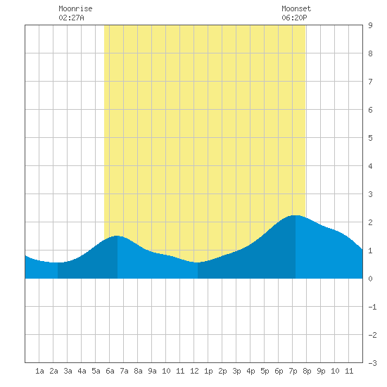 Woods Hole tide chart for Thursday, August 5, 2021
