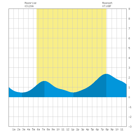 Woods Hole tide chart for Friday, August 6, 2021