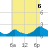 Woods Hole tide chart for Friday, August 6, 2021