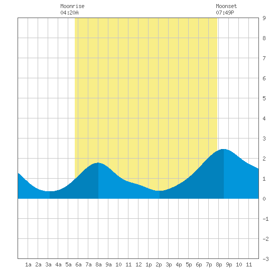 Woods Hole tide chart for Saturday, August 7, 2021