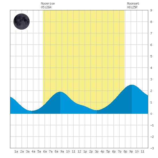 Woods Hole tide chart for Sunday, August 8, 2021