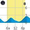 Woods Hole tide chart for Sunday, August 8, 2021