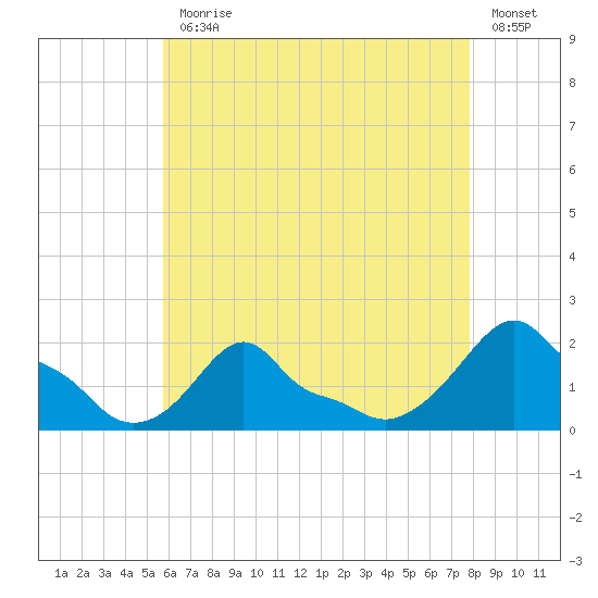 Woods Hole tide chart for Monday, August 9, 2021