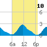 Woods Hole tide chart for Friday, September 10, 2021