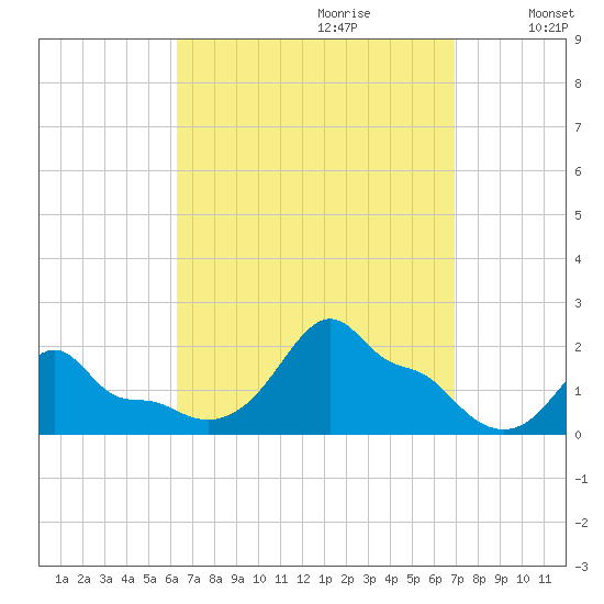 Woods Hole tide chart for Sunday, September 12, 2021