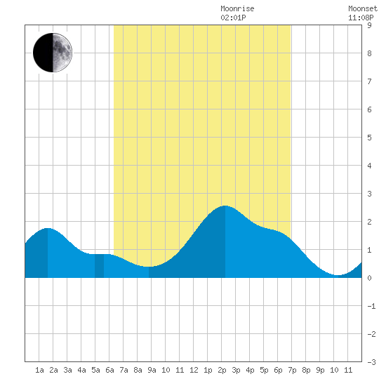Woods Hole tide chart for Monday, September 13, 2021