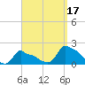 Woods Hole tide chart for Friday, September 17, 2021