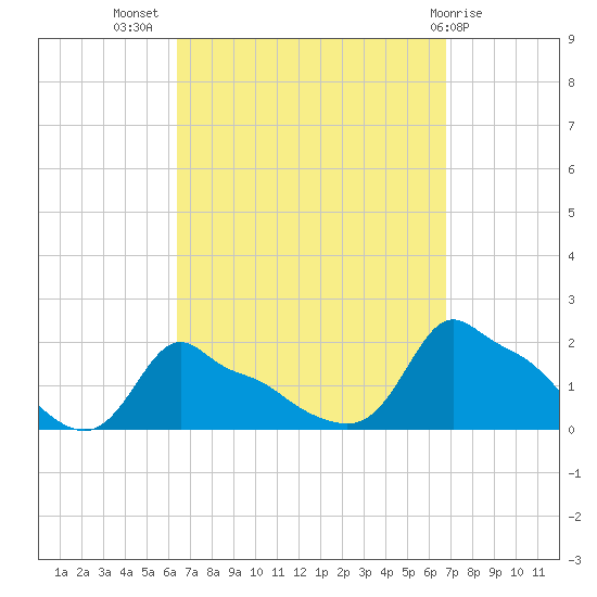 Woods Hole tide chart for Saturday, September 18, 2021