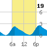 Woods Hole tide chart for Sunday, September 19, 2021