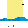 Woods Hole tide chart for Wednesday, September 1, 2021