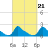 Woods Hole tide chart for Tuesday, September 21, 2021