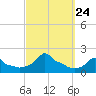 Woods Hole tide chart for Friday, September 24, 2021