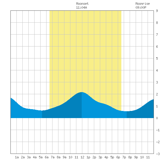 Woods Hole tide chart for Saturday, September 25, 2021