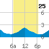 Woods Hole tide chart for Saturday, September 25, 2021