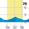 Woods Hole tide chart for Sunday, September 26, 2021