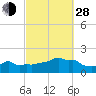 Woods Hole tide chart for Tuesday, September 28, 2021