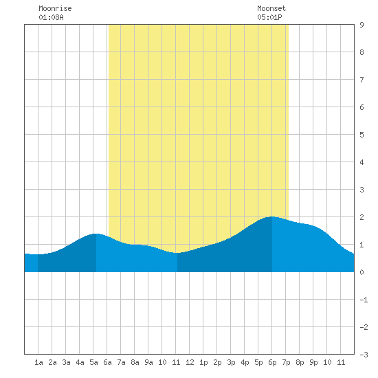 Woods Hole tide chart for Thursday, September 2, 2021
