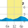 Woods Hole tide chart for Thursday, September 2, 2021