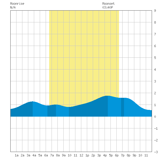 Woods Hole tide chart for Thursday, September 30, 2021