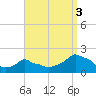 Woods Hole tide chart for Friday, September 3, 2021