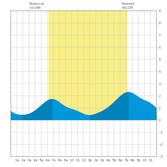 Woods Hole tide chart for Saturday, September 4, 2021