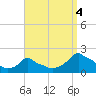 Woods Hole tide chart for Saturday, September 4, 2021