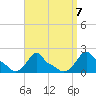 Woods Hole tide chart for Tuesday, September 7, 2021