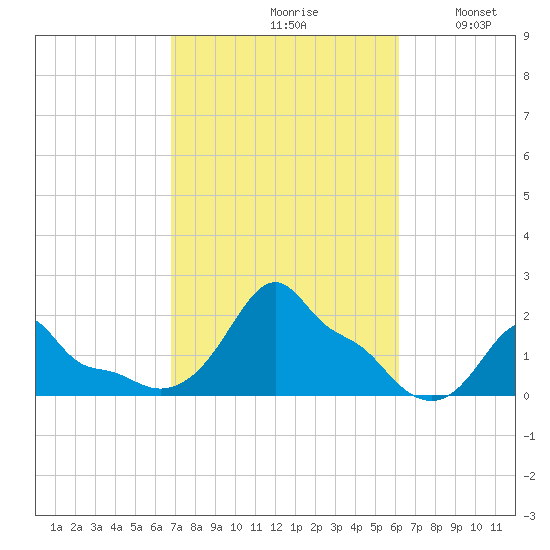 Woods Hole tide chart for Sunday, October 10, 2021