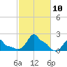 Woods Hole tide chart for Sunday, October 10, 2021