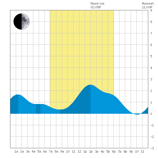 Woods Hole tide chart for Tuesday, October 12, 2021