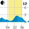 Woods Hole tide chart for Tuesday, October 12, 2021