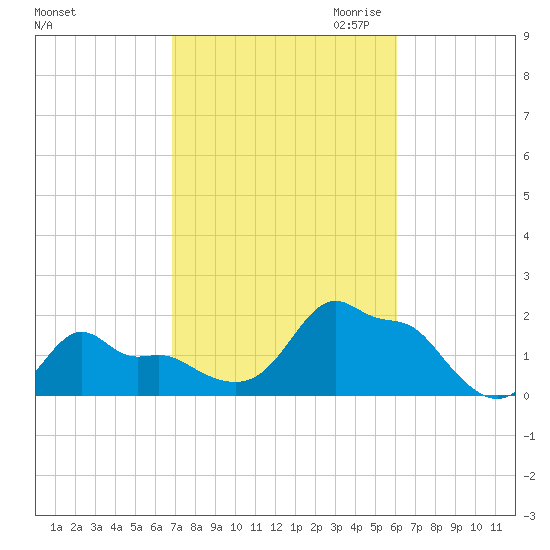 Woods Hole tide chart for Wednesday, October 13, 2021