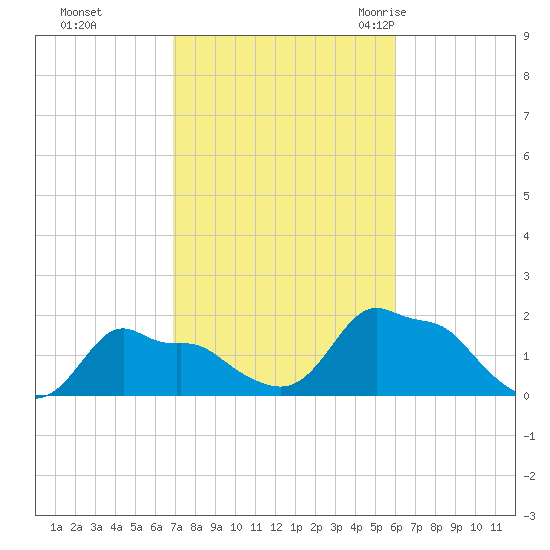 Woods Hole tide chart for Friday, October 15, 2021