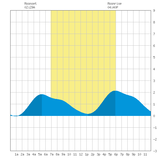 Woods Hole tide chart for Saturday, October 16, 2021