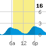 Woods Hole tide chart for Saturday, October 16, 2021