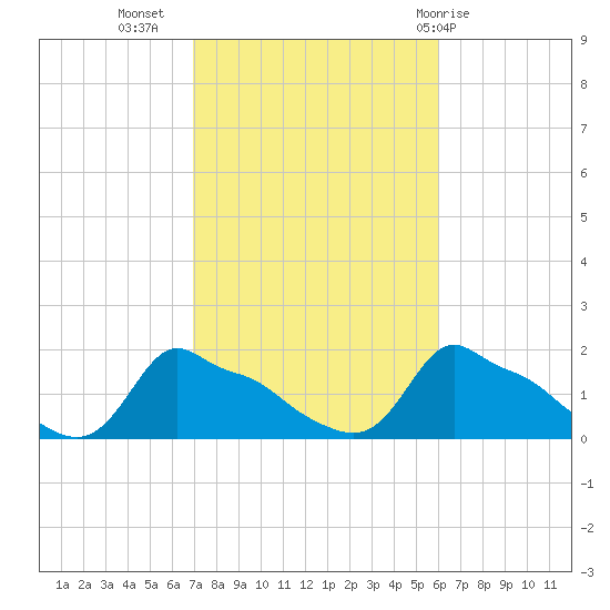 Woods Hole tide chart for Sunday, October 17, 2021