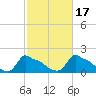 Woods Hole tide chart for Sunday, October 17, 2021