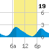 Woods Hole tide chart for Tuesday, October 19, 2021
