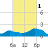 Woods Hole tide chart for Friday, October 1, 2021