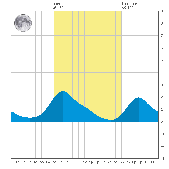Woods Hole tide chart for Wednesday, October 20, 2021