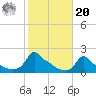 Woods Hole tide chart for Wednesday, October 20, 2021