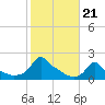 Woods Hole tide chart for Thursday, October 21, 2021