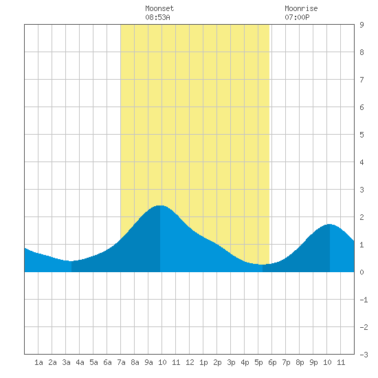 Woods Hole tide chart for Friday, October 22, 2021