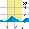 Woods Hole tide chart for Friday, October 22, 2021