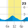 Woods Hole tide chart for Saturday, October 23, 2021