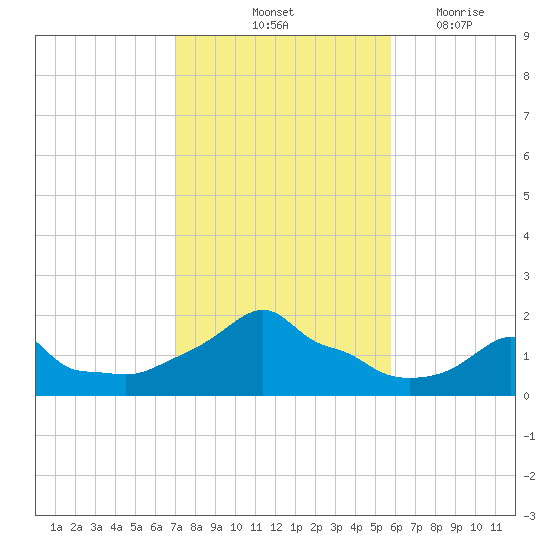 Woods Hole tide chart for Sunday, October 24, 2021