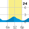 Woods Hole tide chart for Sunday, October 24, 2021