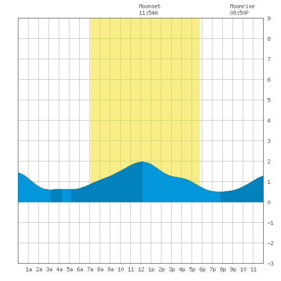 Woods Hole tide chart for Monday, October 25, 2021